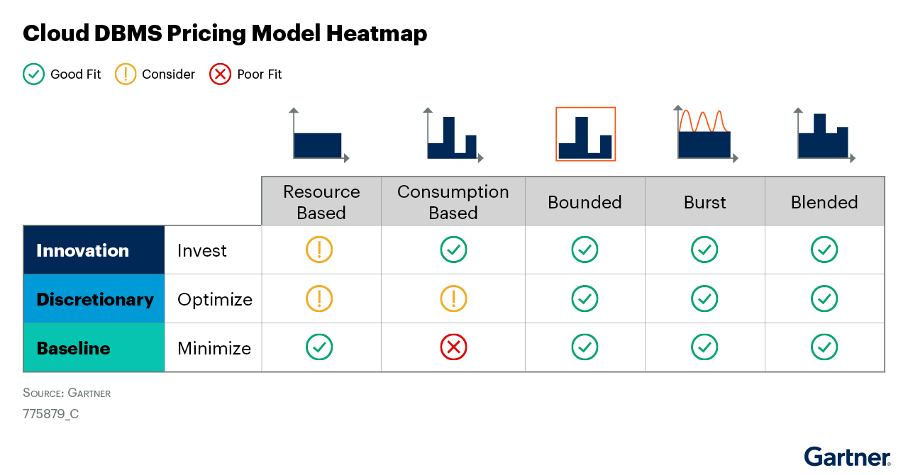 Gartner-Understand-Cloud-DBMS-Models-Figure4.png